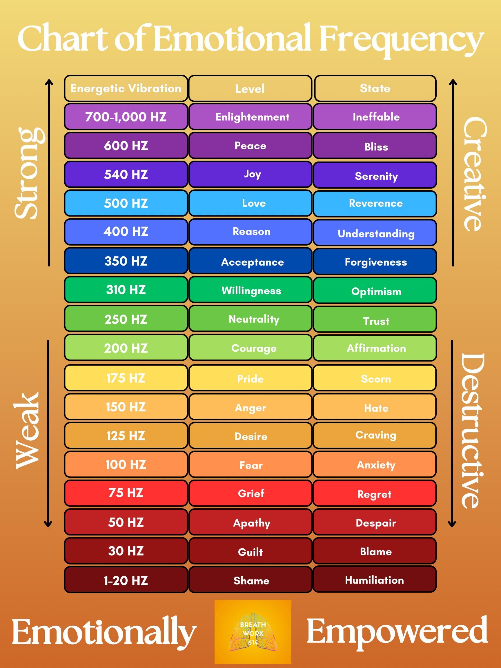 Chart Of Emotional Frequency Emotional Frequency Scale State Of 