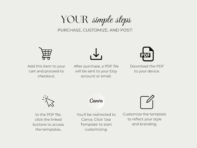 May include: An instructional graphic with the text "YOUR simple steps" and guidance on purchasing, customising, and posting. Features icons for adding to cart, downloading a PDF, and customising a template in Canva.