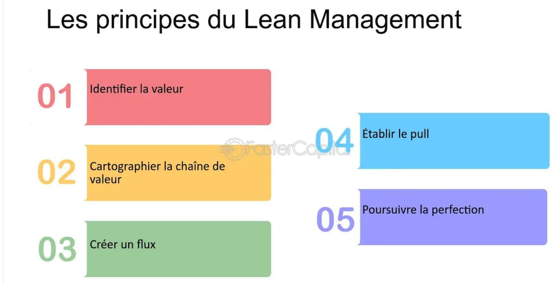 The 5 Principles of Lean Management - Etsy