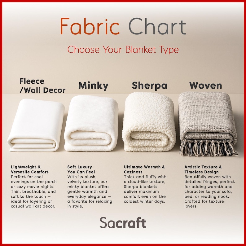 May include: Fabric chart showcasing four blanket types: Fleece, Minky, Sherpa, and Woven. Each blanket is folded and displayed, highlighting their textures and features. The chart includes descriptions for each type, emphasizing comfort and design.