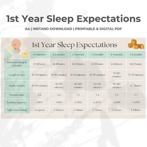 Può includere: Un grafico che delinea le aspettative di sonno per i neonati durante il loro primo anno. Il grafico include informazioni su quanto sonno un neonato ha bisogno, la durata dei sonnellini, le finestre di veglia, i sonnellini diurni, l'ora di coricarsi e i risvegli notturni. Il grafico è diviso in sei colonne, ciascuna rappresentante un intervallo di età diverso: 0-1 mesi, 1-2 mesi, 2-3 mesi, 3-4 mesi, 4-5 mesi e 5-6 mesi.