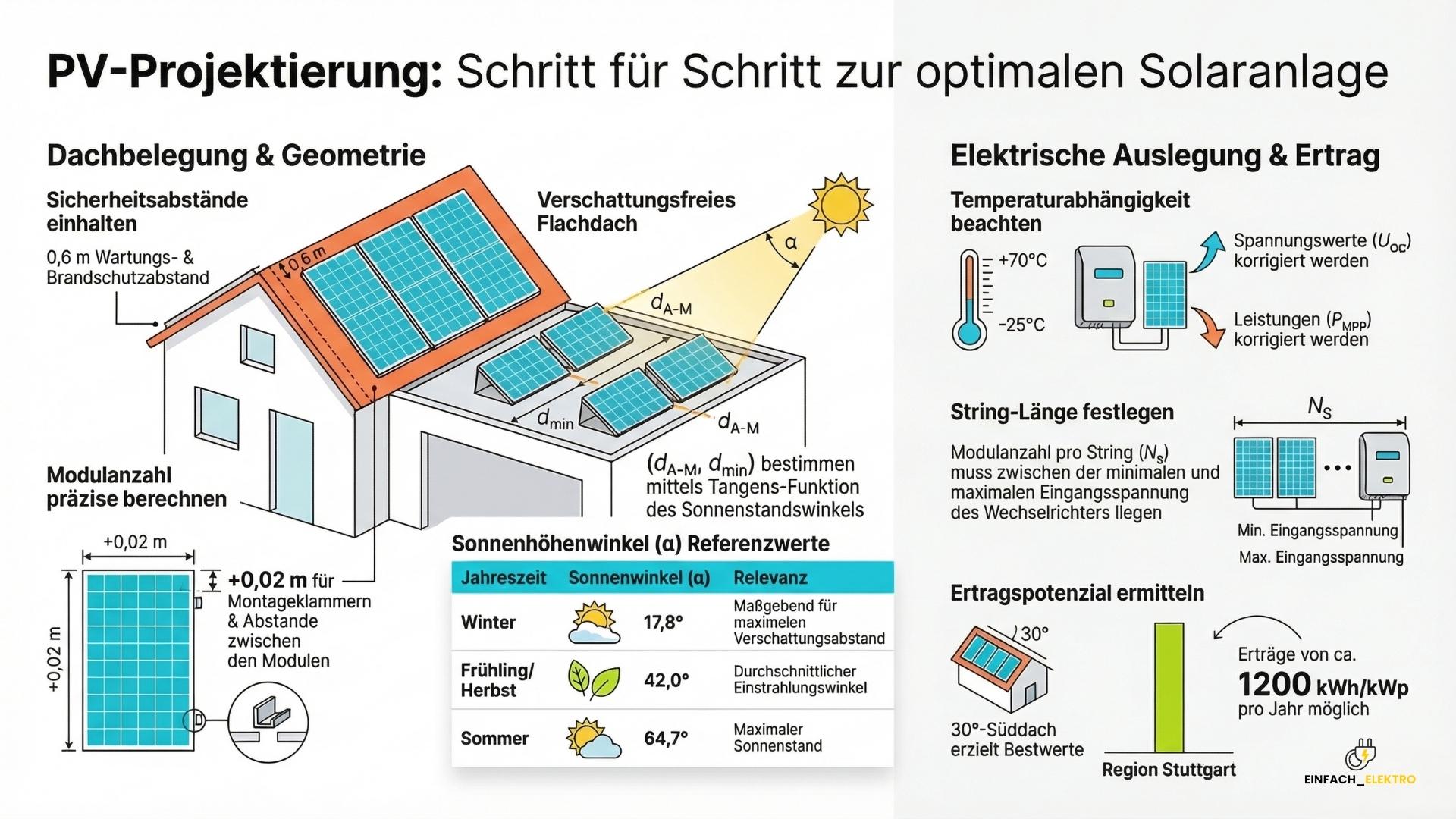Planificación de proyectos fotovoltaicos para tejados y cubiertas planas