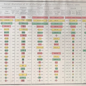 May include: A table showing social statistics of 22 of the largest cities in the United States in 1890. The table includes data on population, streets, water, sewers, police, and fire. The cities are listed in order of population, with New York City at the top of the list.
