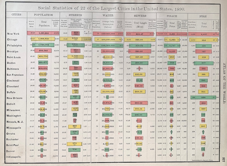 Cities in the United States Original 1901 Social Statistics Chart Population Chart