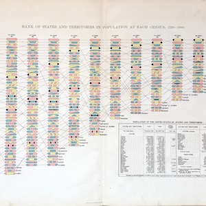 May include: An antique infographic titled "Bank of States and Territories in Population at Each Census: 1790-1900." The chart uses colorful horizontal bars and connecting lines to visualize population data for various states and territories.