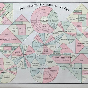 May include: A vintage infographic chart titled "The World's Statistics of To-day." The chart uses pie charts and diamond-shaped diagrams to compare the world's production of gold, silver, iron ore, and steel. The chart also compares the area of European nations, the population of the world, the debt of nations, and the world's exports and imports.