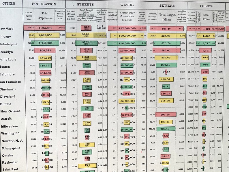Cities in the United States Original 1901 Social Statistics Chart Population Chart