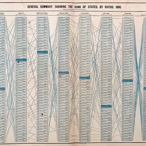 May include: A chart showing the rank of states in the United States by ratios in 1880. The chart is divided into 10 categories: Population, Occupations, Wealth, Manufactured Fuel, Agricultural Fuel, Live Stock, Net Debt, Tax Debt, Education, and Literacy. Each category is represented by a column of numbers, and the states are ranked from 1 to 38. Lines connect the numbers to show the rank of each state in each category.