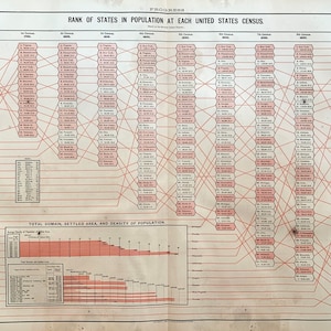 May include: A chart showing the rank of states in population at each United States Census from 1790 to 1900. The chart shows the rank of each state at each census, with lines connecting the states to show how their rank changed over time. The chart also includes a table showing the total domain, settled area, and density of population for each state.