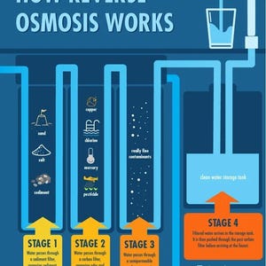 May include: A diagram showing how reverse osmosis works. The diagram shows four stages of water filtration, starting with a sediment filter and ending with a clean water storage tank. The diagram also shows the contaminants that are removed at each stage, including sand, salt, sediment, copper, chlorine, mercury, pesticide, and really fine contaminants.