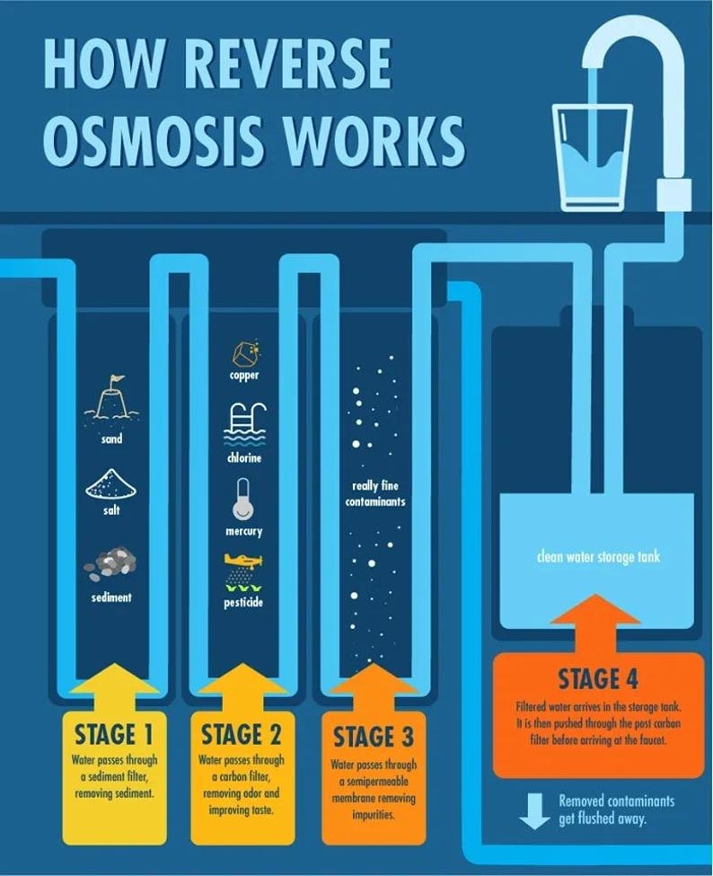 May include: A diagram showing how reverse osmosis works. The diagram shows four stages of water filtration, starting with a sediment filter and ending with a clean water storage tank. The diagram also shows the contaminants that are removed at each stage, including sand, salt, sediment, copper, chlorine, mercury, pesticide, and really fine contaminants.