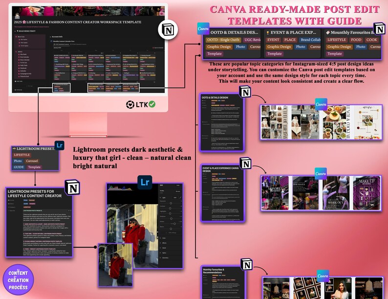 May include: A diagram showing a workflow for creating content for social media. The diagram includes a computer screen with a content creation workspace template, a Lightroom preset for dark aesthetic and luxury, and a Canva template for Instagram posts. The text "Canva Ready-Made Post Edit Templates with Guide" is at the top of the diagram.