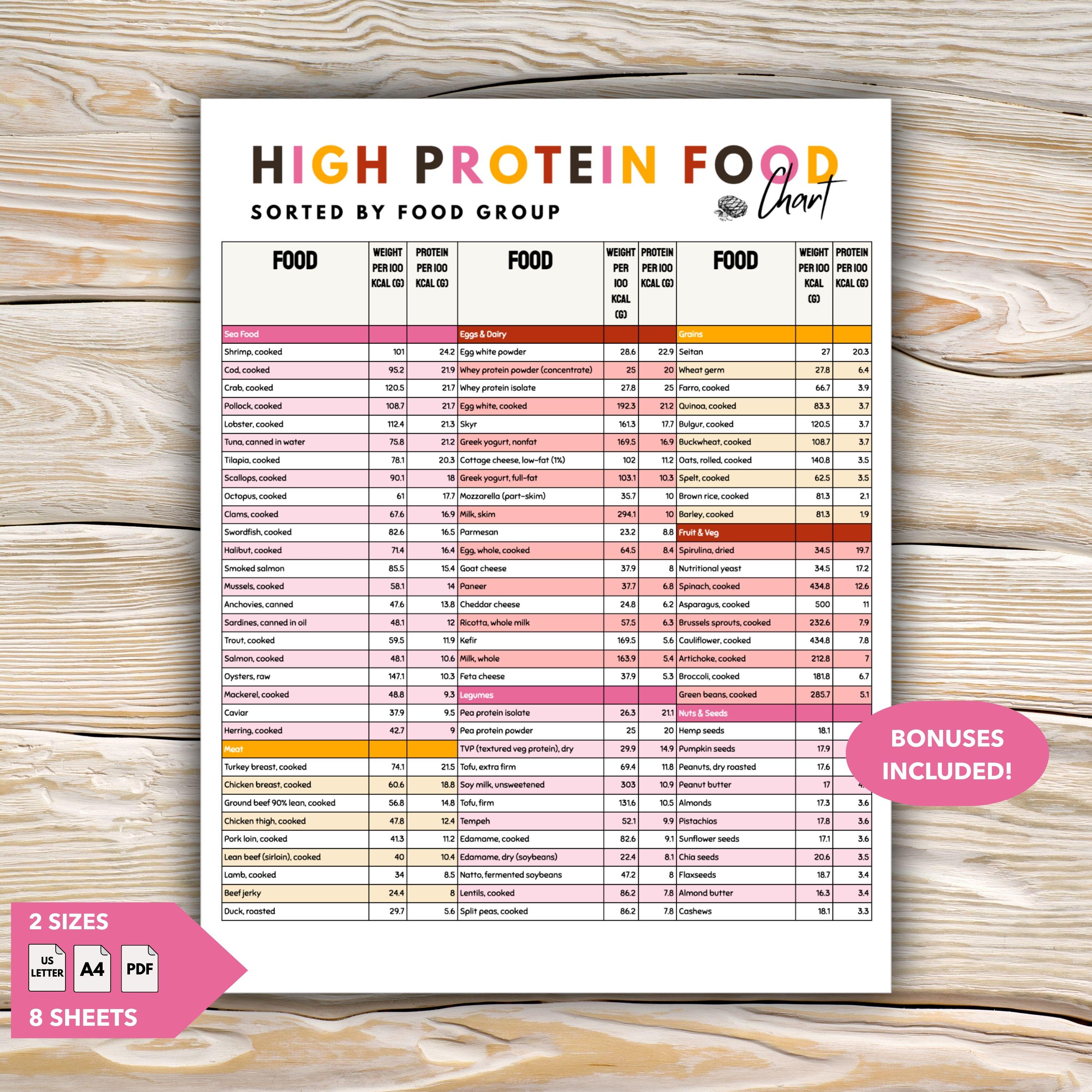 High Protein Food Chart, Complete Protein Guide, Nutrition Reference ...
