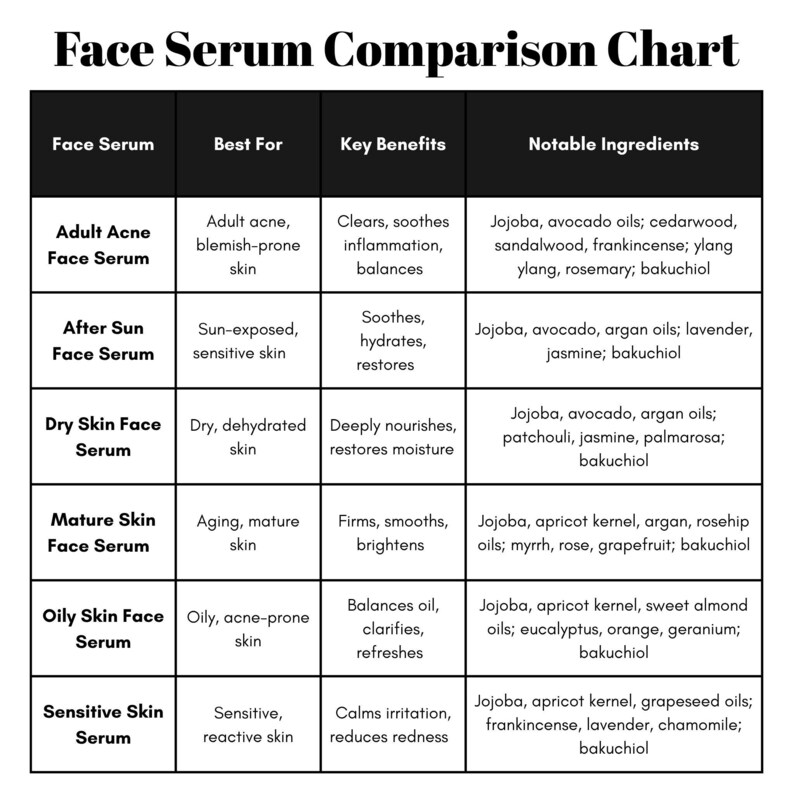 Treesnail Wellness Plant-Based Face Serum Comparison Chart for easy selection; includes Adult Acne Face Serum, After Sun Face Serum, Dry Skin Face Serum, Mature Skin Face Serum, Oily Skin Face Serum, Sensitive Skin Face Serum.