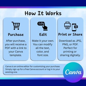 May include: Infographic titled "How It Works" with steps: Purchase, Edit, and Print or Share. Includes icons for each step and text explaining the process. The Canva logo is in the bottom right corner.