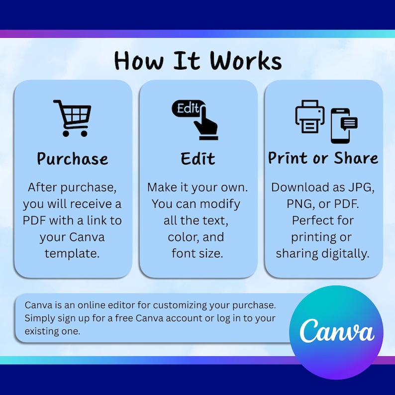May include: Infographic titled "How It Works" with steps: Purchase, Edit, and Print or Share. Includes icons for each step and text explaining the process. The Canva logo is in the bottom right corner.