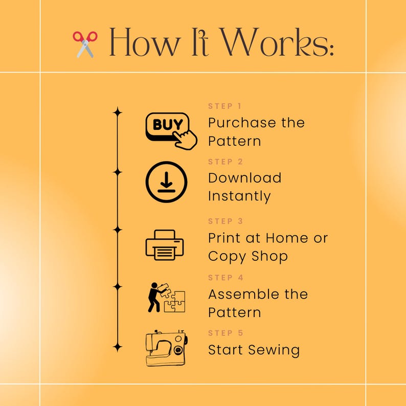 Peut inclure: Infographie sur fond jaune intitul&eacute;e &laquo;&nbsp;How It Works&nbsp;:&nbsp;&raquo; avec les &eacute;tapes pour acheter et utiliser un patron de couture. Les &eacute;tapes comprennent l'achat, le t&eacute;l&eacute;chargement, l'impression, l'assemblage et la couture. Des ic&ocirc;nes et du texte guident le processus.