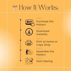 Peut inclure: Infographie sur fond jaune expliquant les &eacute;tapes d'utilisation d'un patron de couture. Les &eacute;tapes sont : acheter, t&eacute;l&eacute;charger, imprimer, assembler et coudre. Le texte "How It Works:" est en haut.