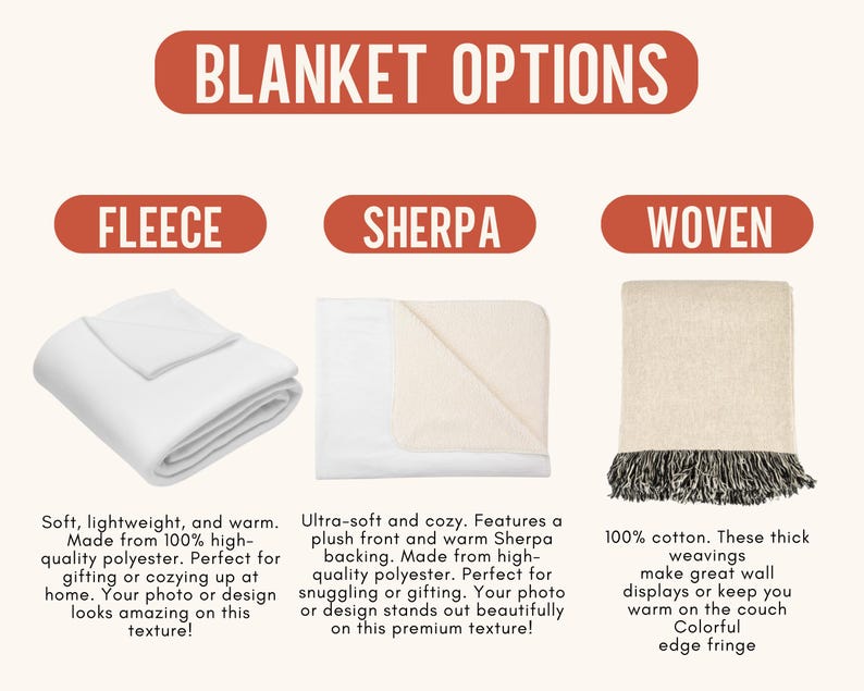 Pu&ograve; includere: Una tabella comparativa intitolata BLANKET OPTIONS che mostra tre tipi: una coperta in pile bianca, una coperta in sherpa bianca e crema e una coperta tessuta beige con frange scure. Ogni sezione include un testo descrittivo sul materiale e la trama.