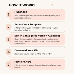 May include: A light beige graphic with the title "HOW IT WORKS" and numbered steps. The steps include purchasing a template on Etsy, accessing the template, editing in Canva, downloading the file, and printing or sharing.