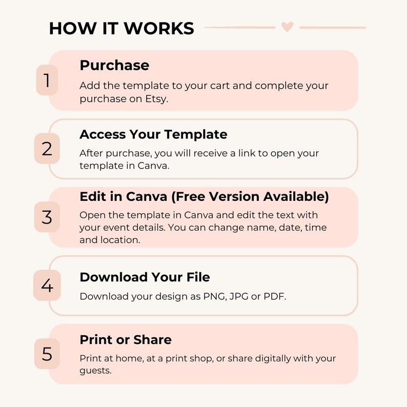 May include: A light beige graphic with the title "HOW IT WORKS" and numbered steps. The steps include purchasing a template on Etsy, accessing the template, editing in Canva, downloading the file, and printing or sharing.
