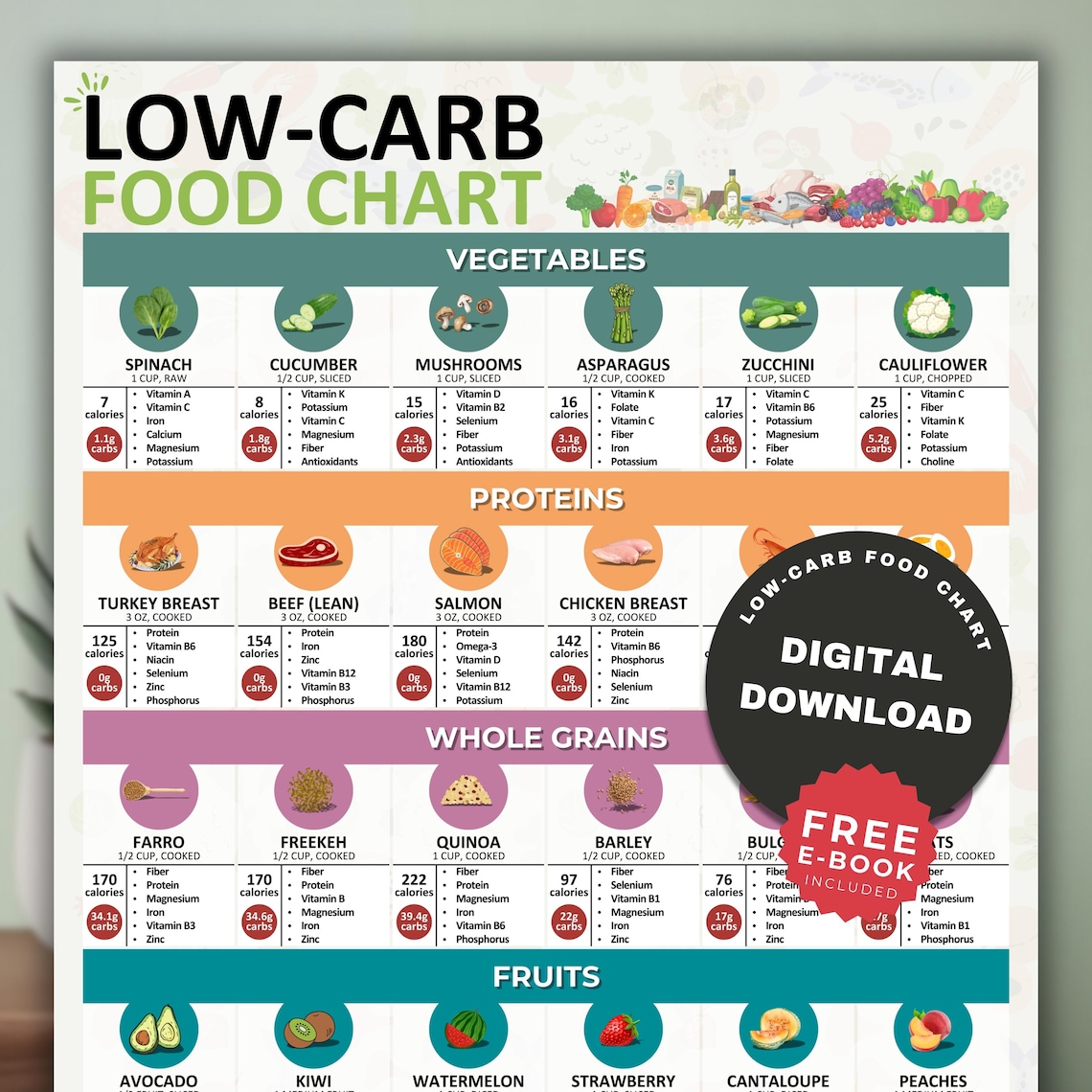 Low Carb Food Chart Low Carb Keto Food List Low Carb Diet Low Carb