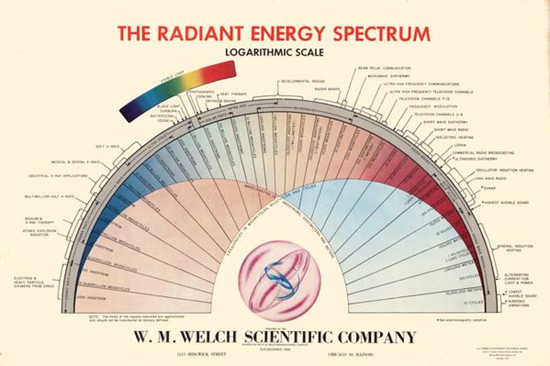 Vintage Radiant Energy Spectrum Chart Science Classroom & Home Wall