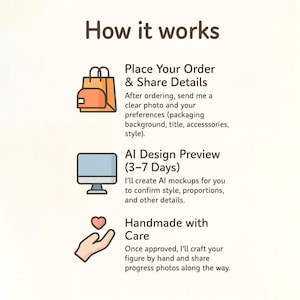 May include: An infographic titled How it works with three sections. The first shows a shopping bag icon with text about placing an order. The second shows a computer monitor icon with text about AI design previews. The third shows a hand holding a heart icon with text about handmade production.