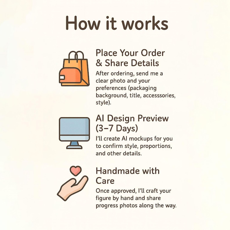 May include: An infographic titled How it works with three sections. The first shows a shopping bag icon with text about placing an order. The second shows a computer monitor icon with text about AI design previews. The third shows a hand holding a heart icon with text about handmade production.