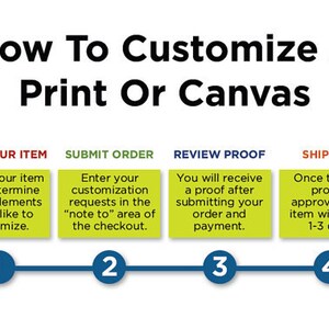 May include: Graphic illustrating the steps to customize a print or canvas. The steps include finding the item, submitting the order, reviewing the proof, and shipping. Each step is numbered and described in detail.