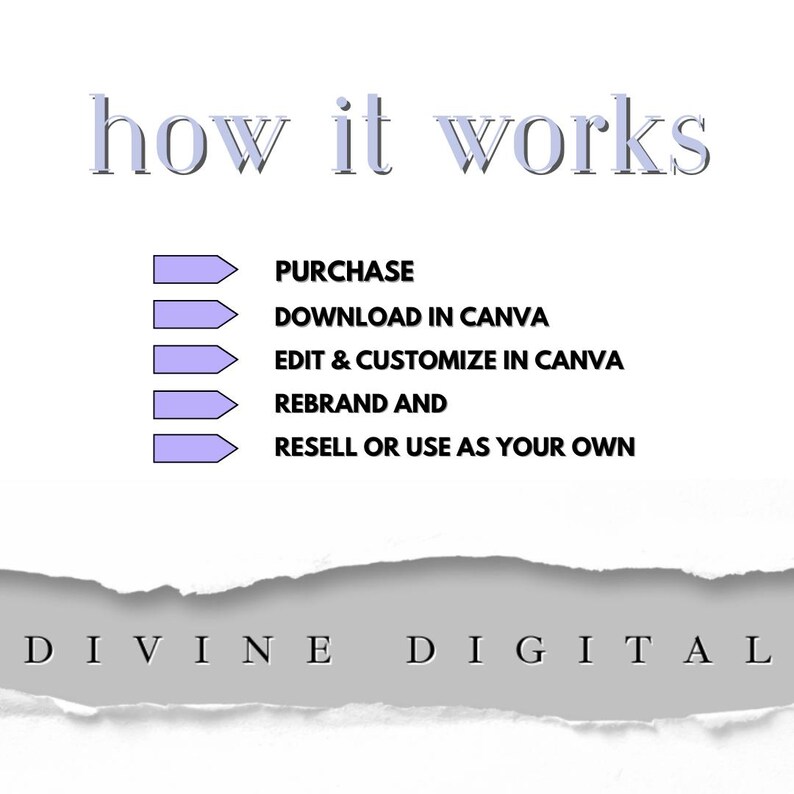 Pu&ograve; includere: Grafica bianca con il testo "how it works" in viola chiaro. I passaggi includono: "Acquista", "Scarica in Canva", "Modifica e personalizza in Canva", "Rimarca e" e "Rivendi o usa come tuo". La parte inferiore recita "DIVINE DIGITAL."