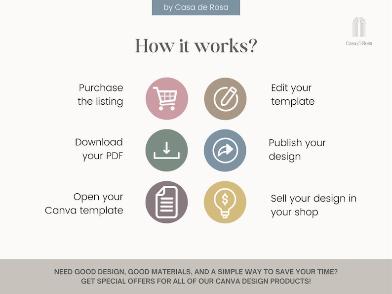 May include: A diagram illustrating how to use a Canva template to create and sell designs. The steps are: purchase the listing, download the PDF, open the Canva template, edit the template, publish the design, and sell the design in your shop. The diagram includes icons for each step.