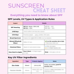 Op de afbeelding: Een roze en witte infographic getiteld "Sunscreen Cheat Sheet" met details over SPF-niveaus, UV-typen, toepassingsregels en belangrijke UV-filteringrediënten. De grafiek bevat informatie over de betekenis van SPF, UVB- en UVA-stralen en minerale filters.