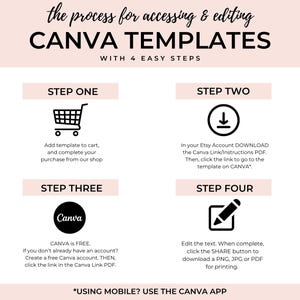 May include: An instructional graphic titled The process for accessing & editing CANVA TEMPLATES WITH 4 EASY STEPS. It outlines four steps using icons: a shopping cart, a download arrow, the Canva logo, and a pencil icon, with text instructions.