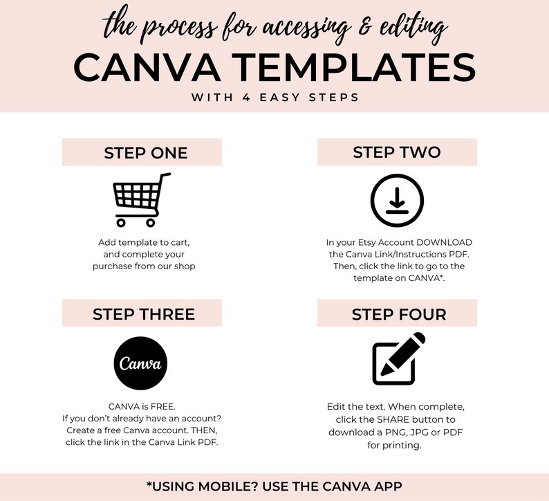 May include: An instructional graphic titled The process for accessing & editing CANVA TEMPLATES WITH 4 EASY STEPS. It outlines four steps using icons: a shopping cart, a download arrow, the Canva logo, and a pencil icon, with text instructions.