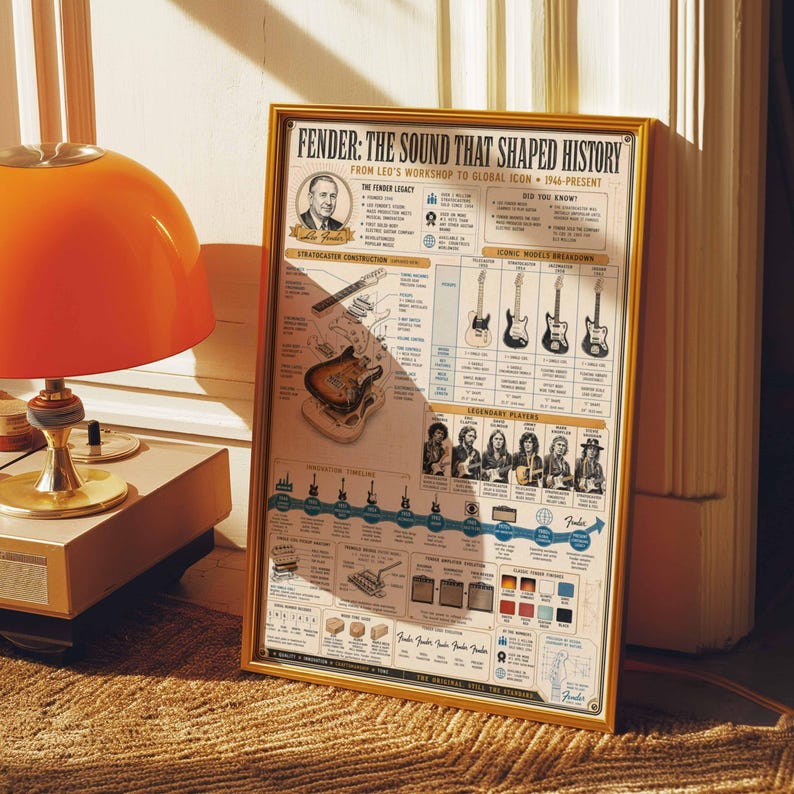 Vintage Fender Gitarren-Geschichte Poster | Synthetische Infografik Wandkunst | gerahmter Leinwanddruck | Musiker Gitarrist Geschenk Dekor Bild 2
