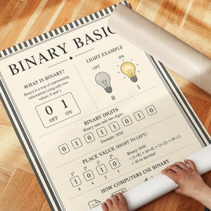 Computer science wall art explaining binary digits and place value in structured educational layout for classroom and study room learning