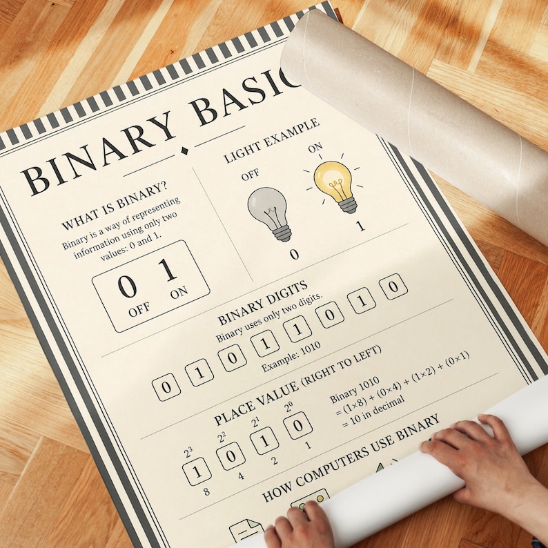 Computer science wall art explaining binary digits and place value in structured educational layout for classroom and study room learning