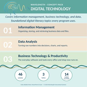 Può includere: Un'infografica educativa del Wavelength Concept Pack intitolata Digital Technology. Elenca tre argomenti: Information Management, Data Analysis e Business Technology & Productivity, con 46 lezioni, 3 argomenti e 14 cluster di carriera.