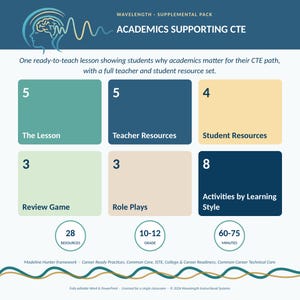 Könnte beinhalten: Eine pädagogische Infografik mit dem Titel Wavelength Supplemental Pack Academics Supporting CTE. Sie enthält sechs farbige Kästchen mit Zahlen und Beschriftungen: The Lesson, Teacher Resources, Student Resources, Review Game, Role Plays und Activities by Learning Style. Enthält 28 Ressourcen, Klassen 10-12 und 60-75 Minuten.