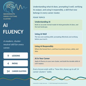 May include: An educational infographic titled AI Fluency by Wavelength Cross-Cutting Cluster. It outlines four topics: Understanding AI, Using AI Well, Using AI Responsibly, and AI in Your Career, with 9 lessons, 4 paths, and 14 career clusters listed.
