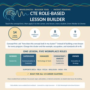 Peut inclure: Une infographie pour le Wavelength CTE Role-Based Lesson Builder, un classeur Excel avec macros. Elle présente 14 secteurs professionnels, 5 rôles en entreprise tels que travailleur, superviseur, manager, consultant/analyste et propriétaire.