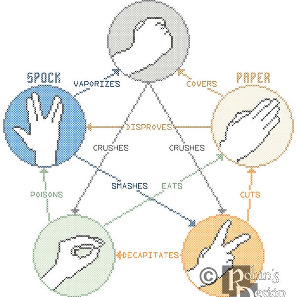 Rock, Paper, Scissors, Lizard, Spock Cross Stitch Pattern PDF