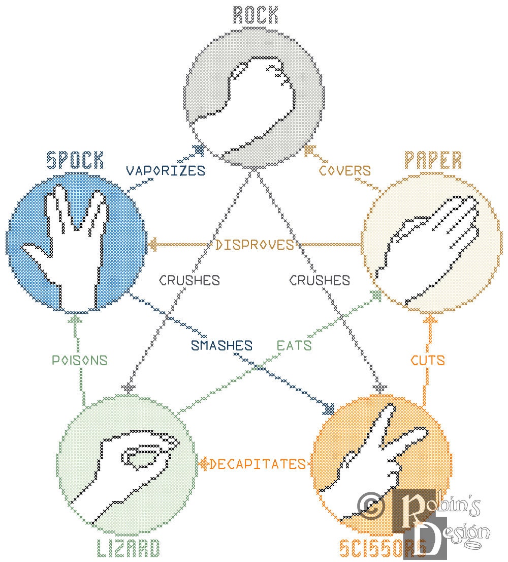 Rock Paper Scissors Lizard Spock Cross Stitch Pattern PDF Etsy