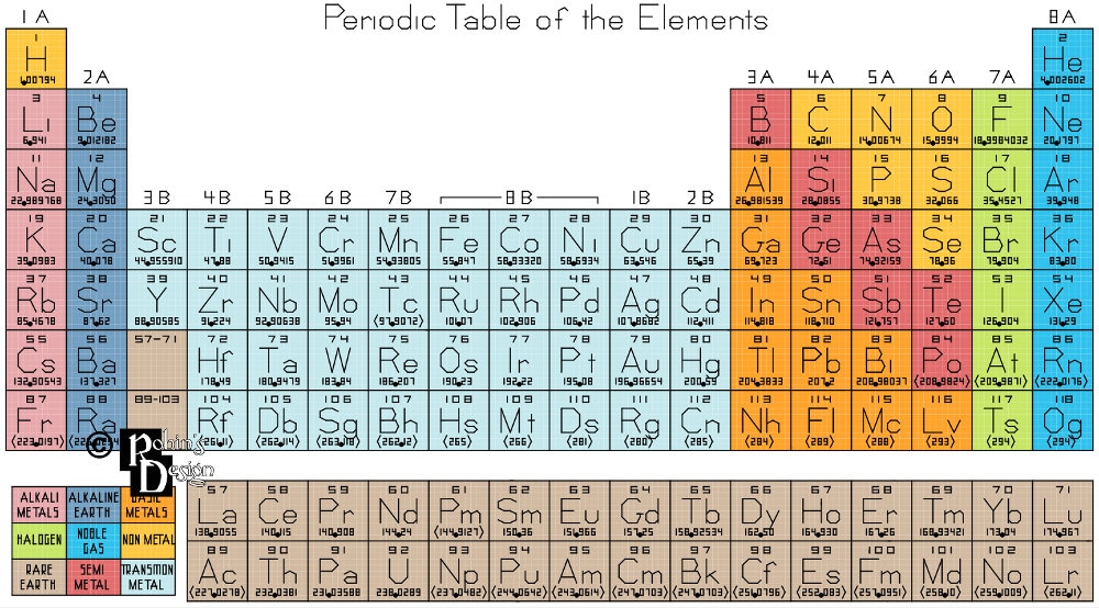 Periodic Table of the Elements Cross Stitch Pattern PDF | Etsy