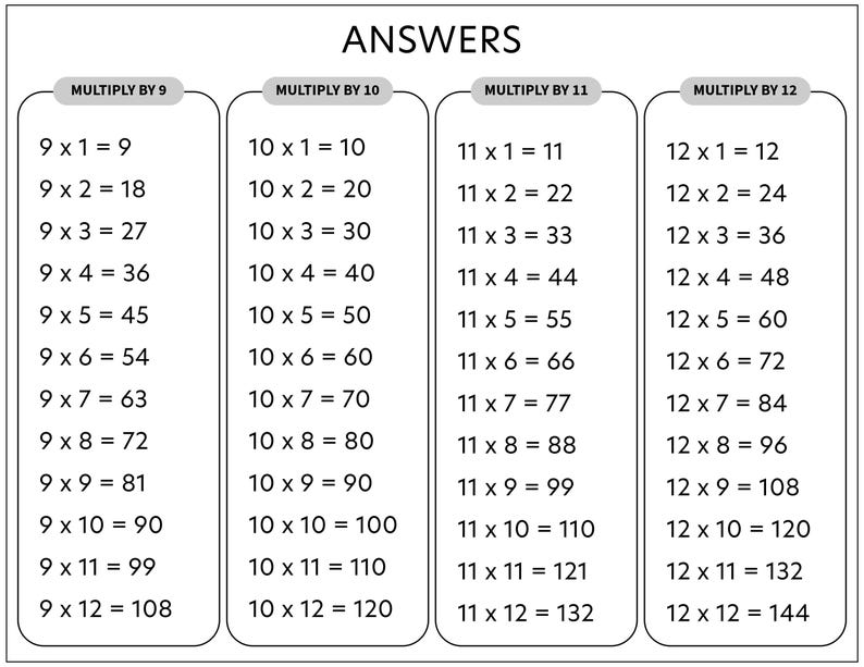 Multiplication Worksheets, Numbers 0 - 12 Printable Times Tables With ...