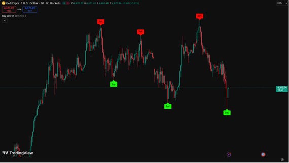 Buy Sell V1  | TradingView Indicator
