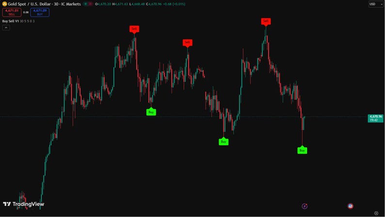 May include: A gold spot U.S. dollar chart with red and green lines indicating market fluctuations. Red "Sell" and green "Buy" indicators are placed at key points. The TradingView logo is visible in the bottom left corner.