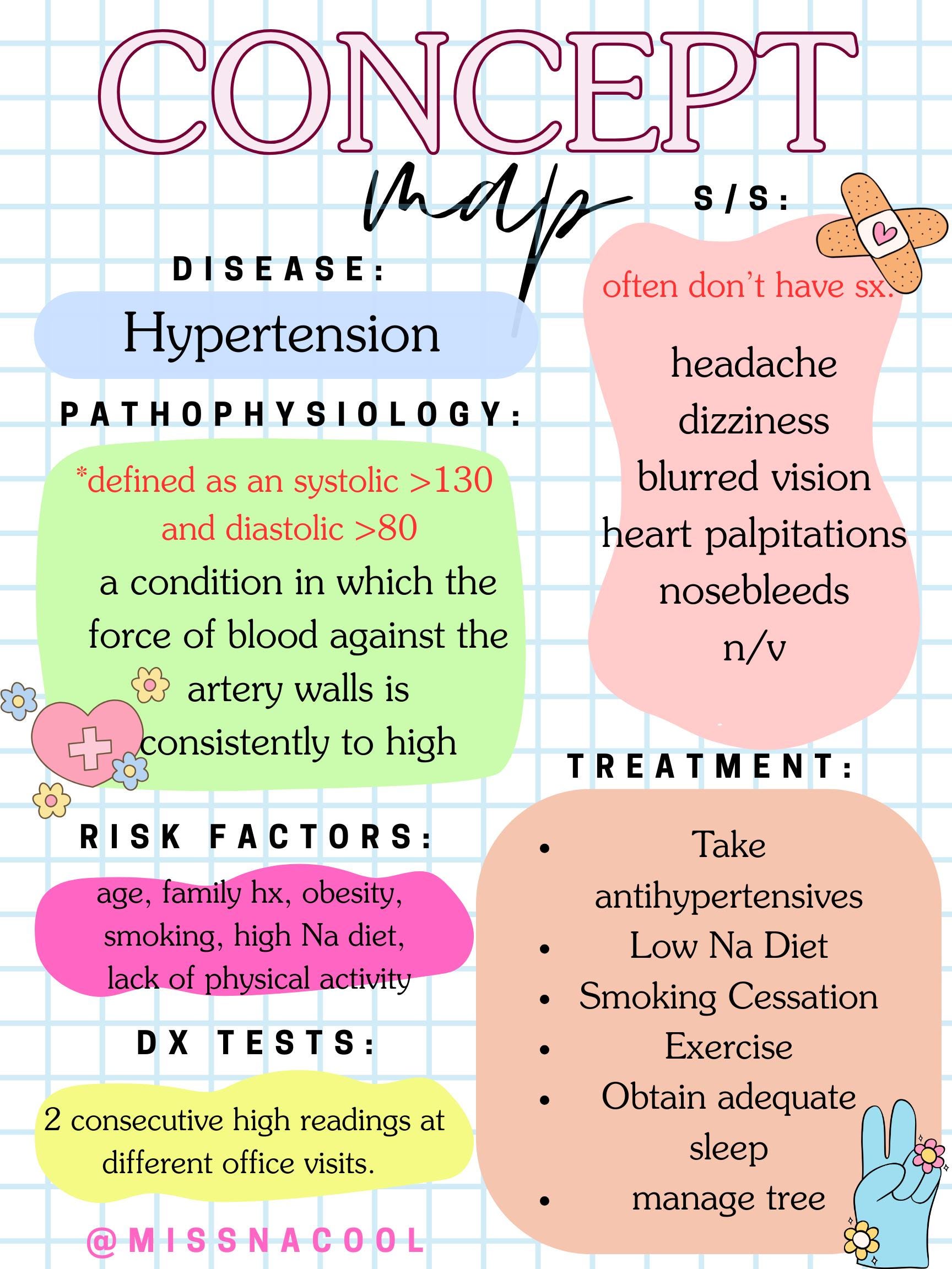 Medication Map Example Medication & Disease Concept Map Template | Digital Download | Nursing ...