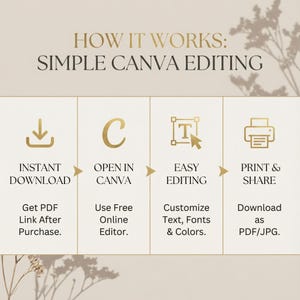 May include: A beige graphic with gold text and icons explaining "How It Works: Simple Canva Editing." Steps include instant download, opening in Canva, easy editing, and print & share. Text details each step.